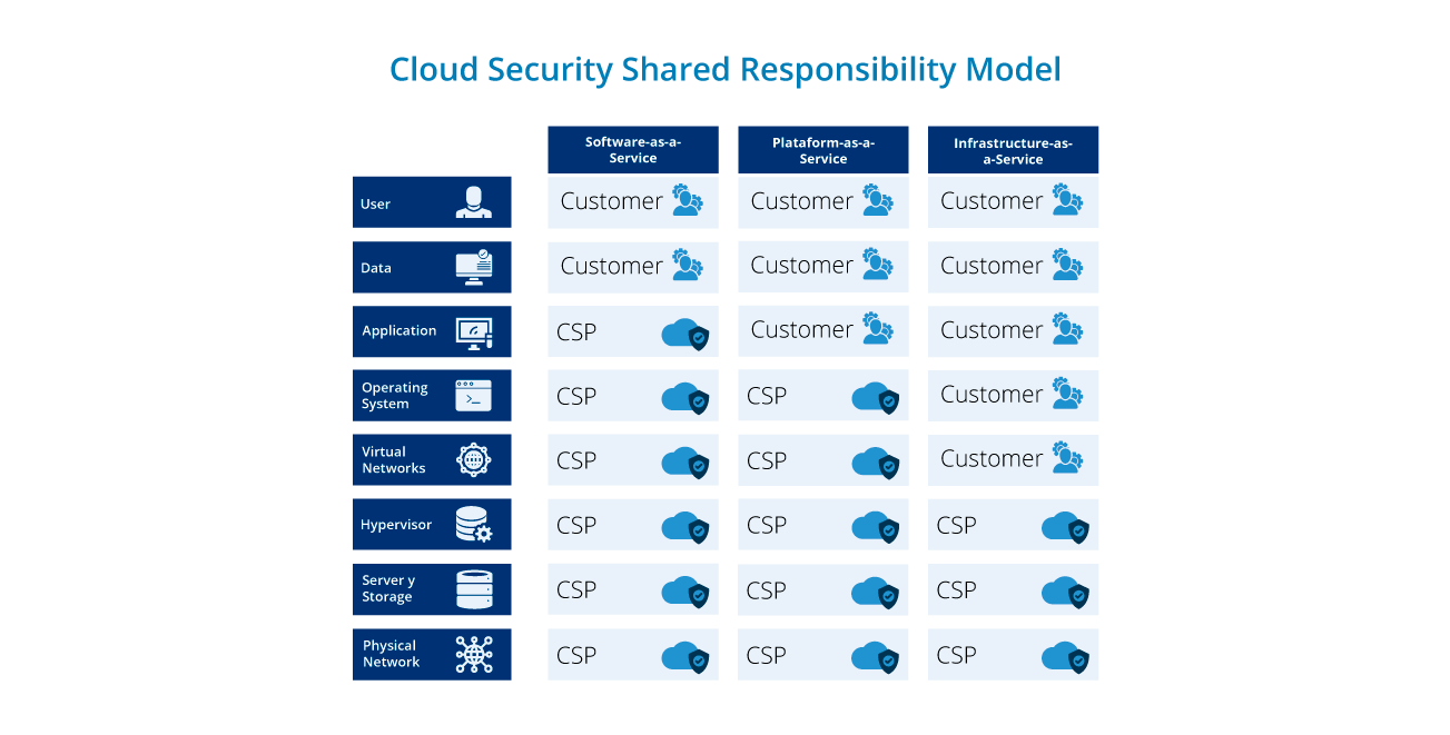 De qué trata el modelo de responsabilidad compartida en la nube (2)