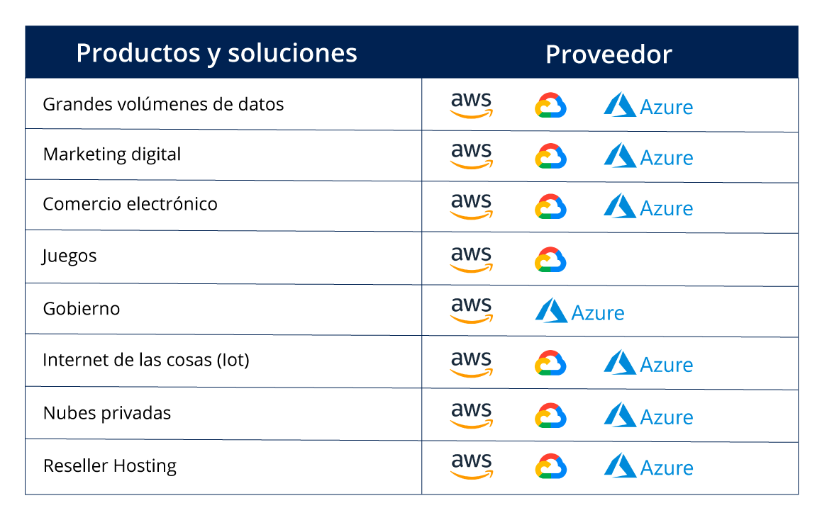 Nube pública de Microsoft, Google Cloud o AWS qué debes tener en cuenta para elegir la indicada (2)