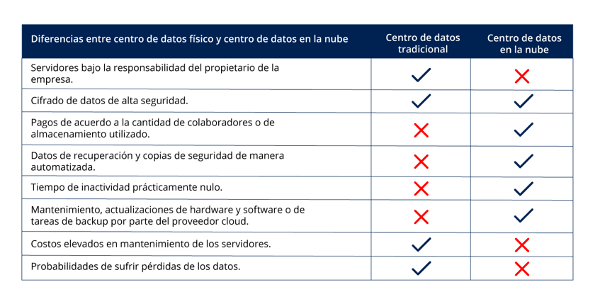 Qué es un datacenter en la nube y por qué tu empresa debería despedirse del datacenter físico 